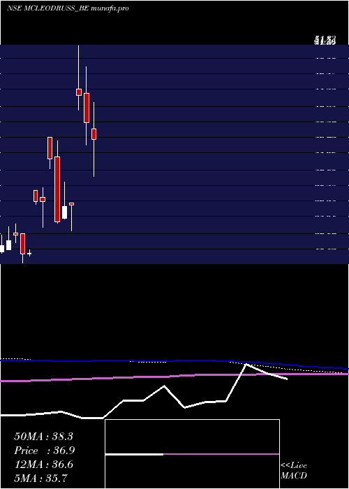  monthly chart McleodRussel