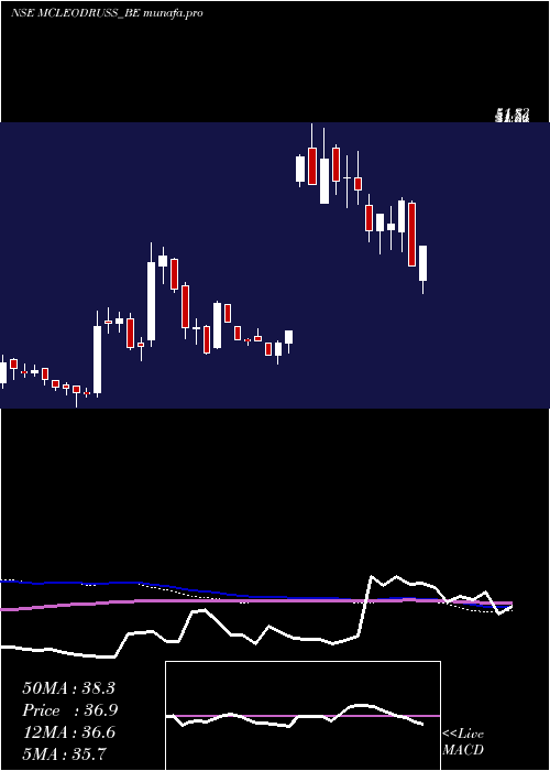  weekly chart McleodRussel