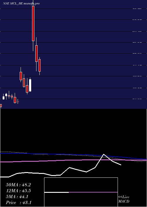  monthly chart MadhavCopper