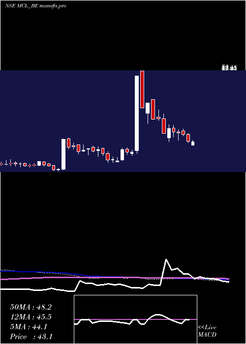  weekly chart MadhavCopper