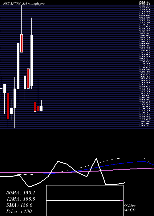 monthly chart MconRasayan