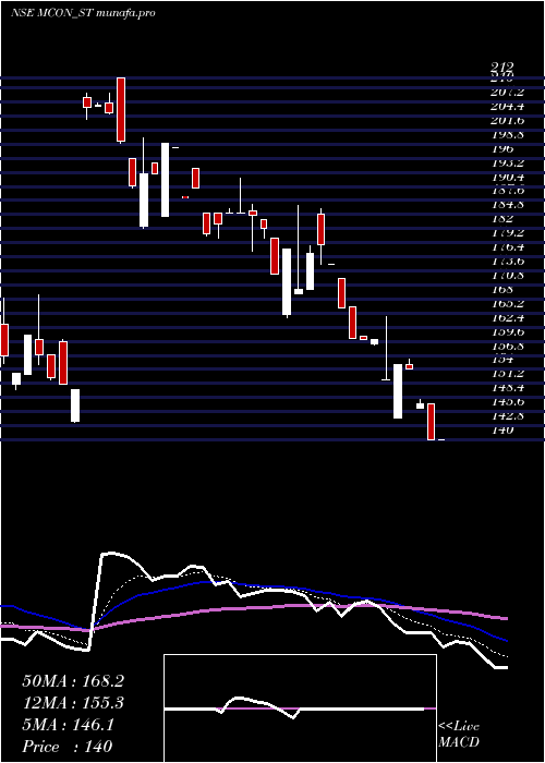  Daily chart MconRasayan