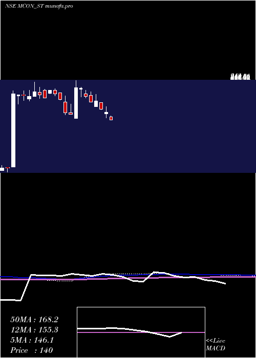  weekly chart MconRasayan