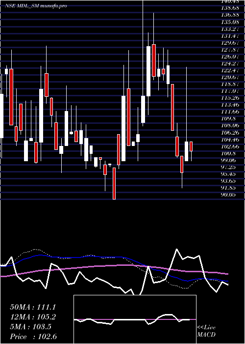  weekly chart MarvelDecor