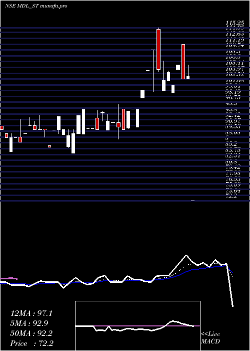  Daily chart MarvelDecor