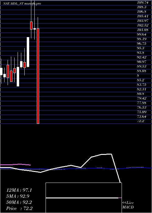  weekly chart MarvelDecor