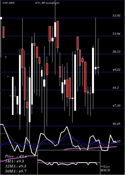  Daily chart MedicoRemedies