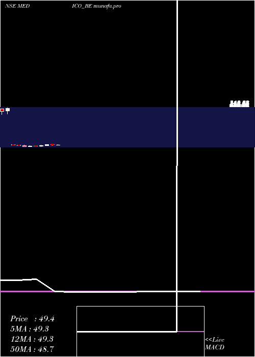  monthly chart MedicoRemedies