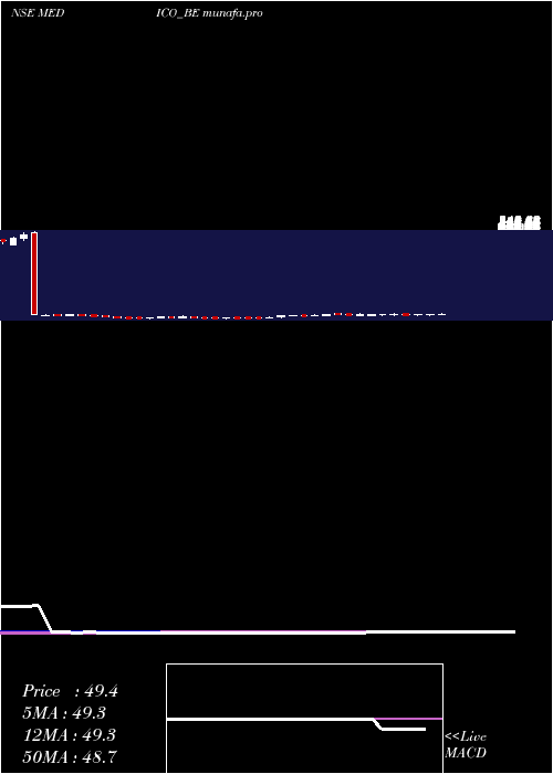  weekly chart MedicoRemedies