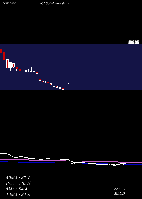  weekly chart MedicamenOrganics