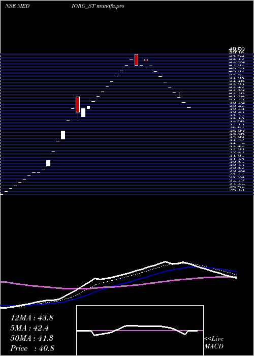  Daily chart MedicamenOrganics