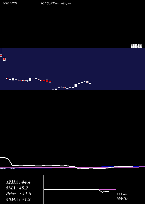  weekly chart MedicamenOrganics