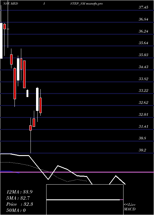  Daily chart MedistepHealthcare