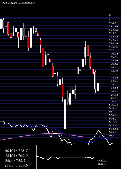  Daily chart MedplusHealth