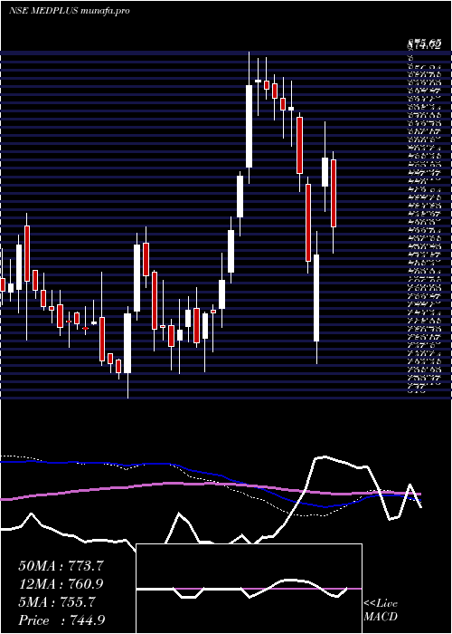  weekly chart MedplusHealth