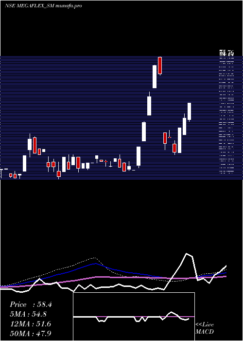  weekly chart MegaFlex