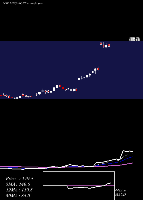  Daily chart Megasoft