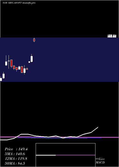  monthly chart Megasoft