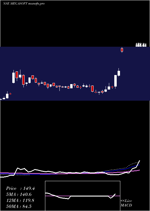  weekly chart Megasoft