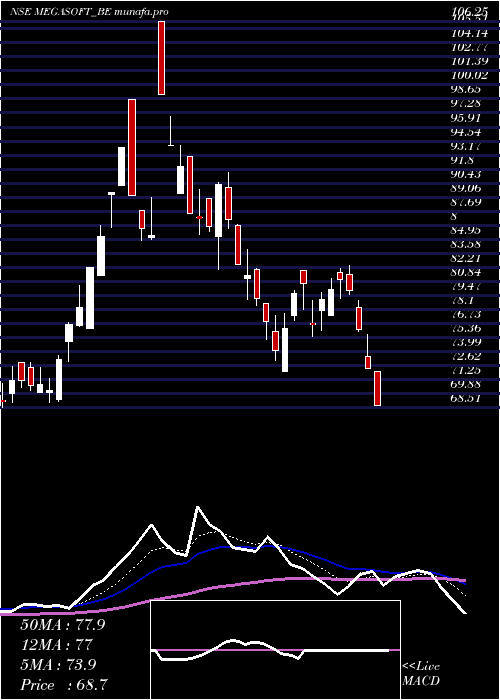  Daily chart Megasoft