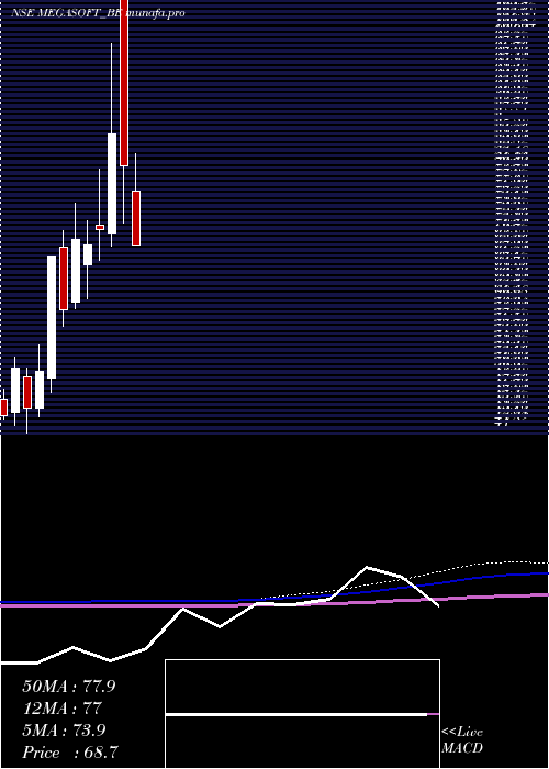  monthly chart Megasoft