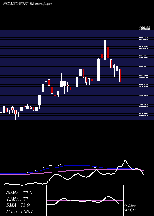  weekly chart Megasoft