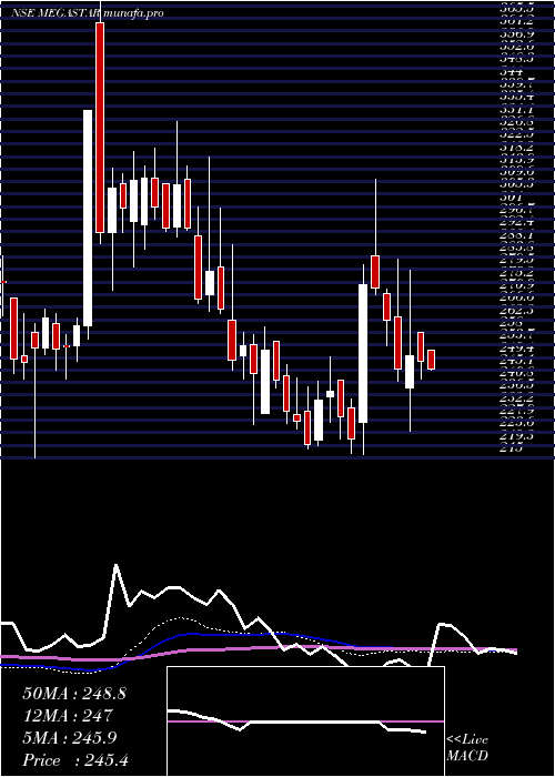  weekly chart MegastarFoods