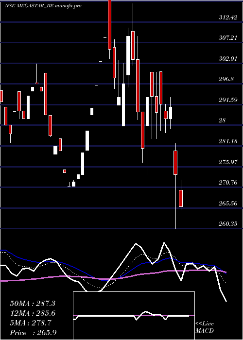 Daily chart MegastarFoods
