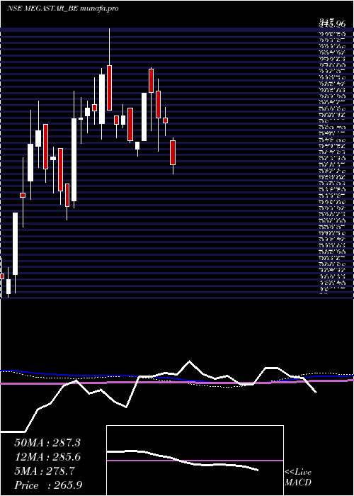 weekly chart MegastarFoods