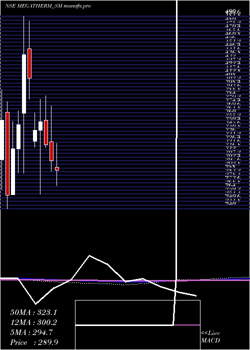  monthly chart MegathermInduction