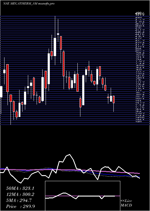  weekly chart MegathermInduction