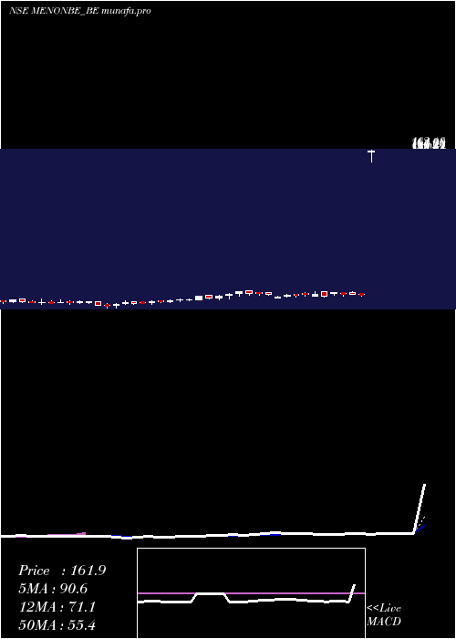 Daily chart MenonBearings