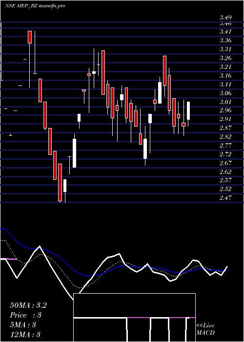  Daily chart MepInfra