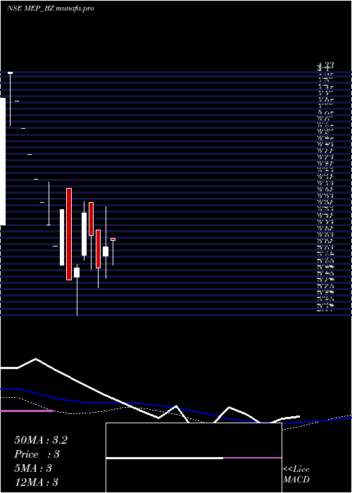  weekly chart MepInfra