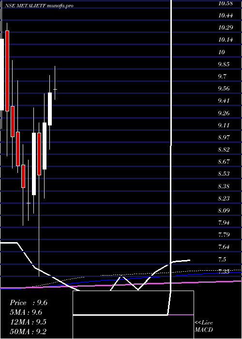 monthly chart IcicipramcMetalietf