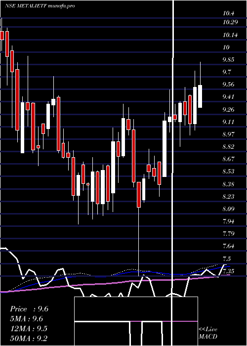 weekly chart IcicipramcMetalietf