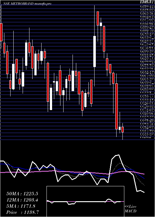  Daily chart MetroBrands