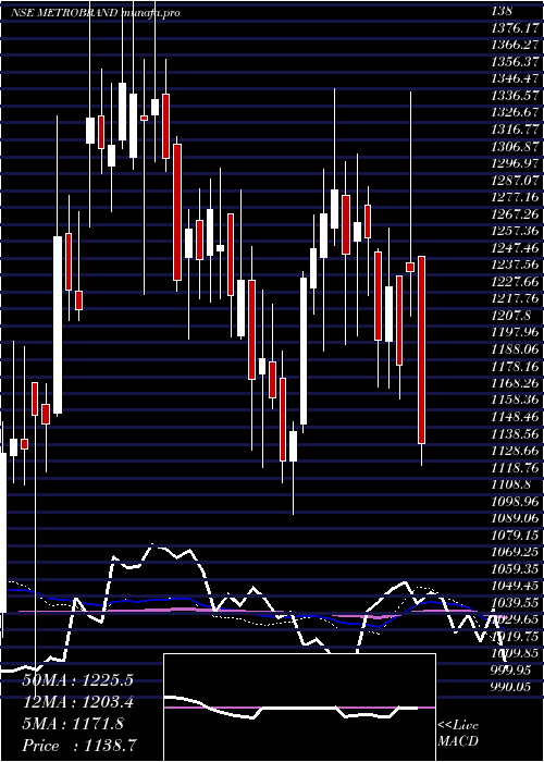  weekly chart MetroBrands