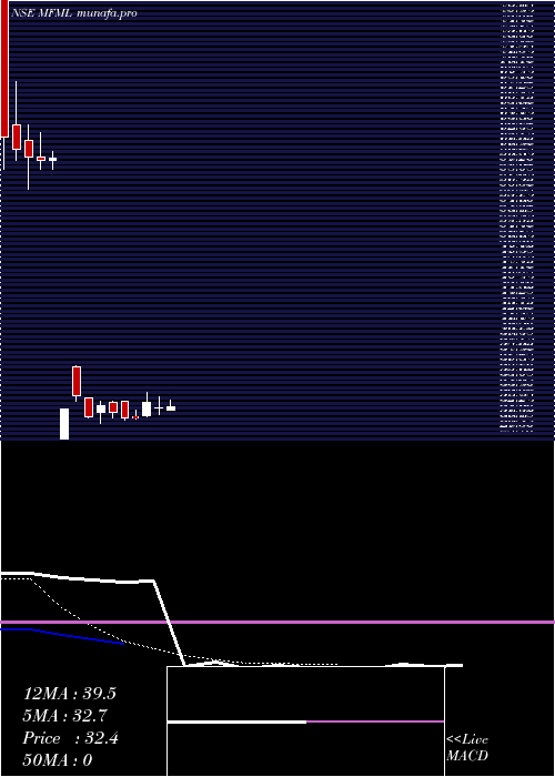 Daily chart MahalaxmiFabric