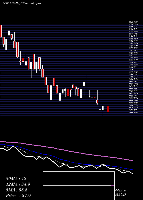  Daily chart MahalaxmiFabric