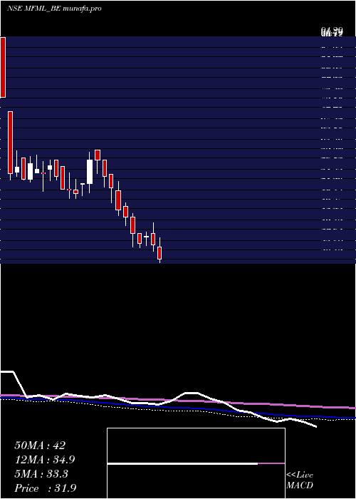  weekly chart MahalaxmiFabric