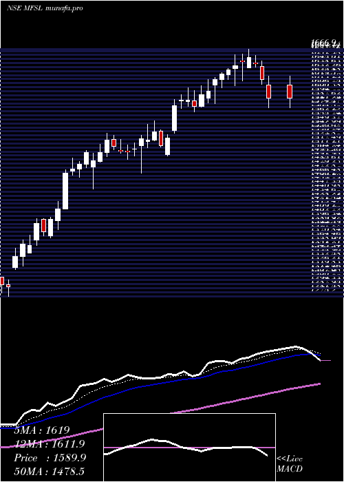  Daily chart MaxFinancial