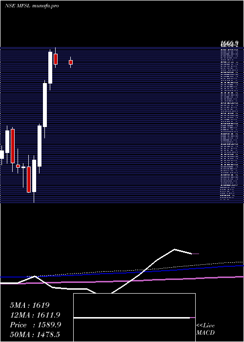  monthly chart MaxFinancial