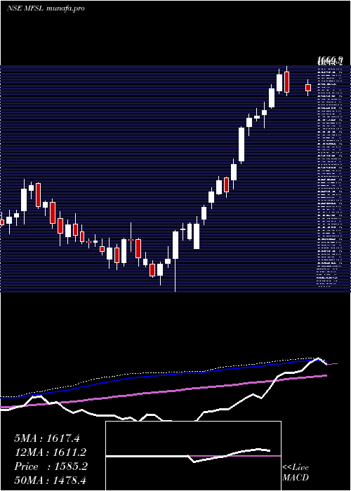  weekly chart MaxFinancial