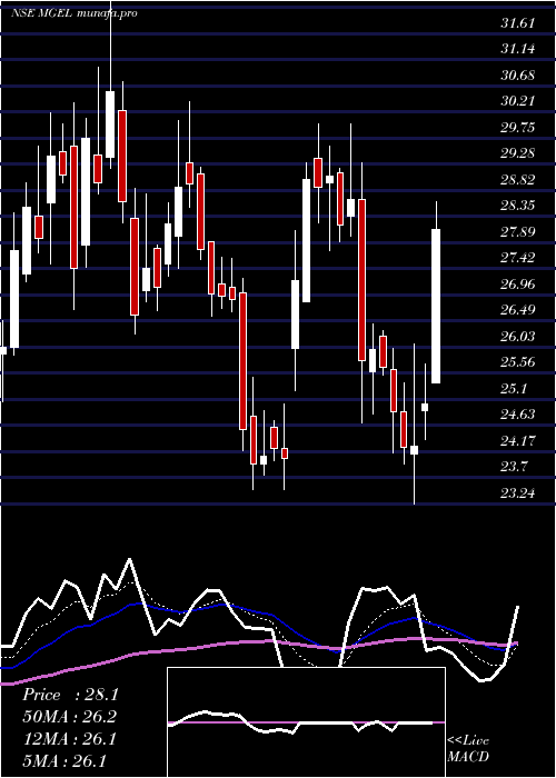  Daily chart MangalamGlobal