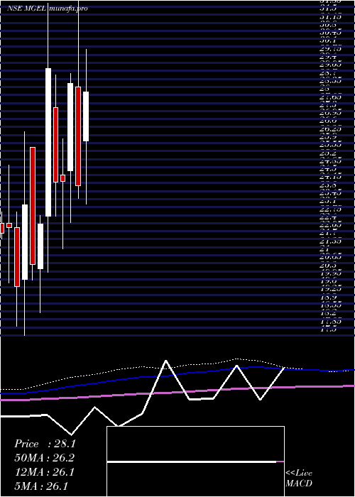  monthly chart MangalamGlobal