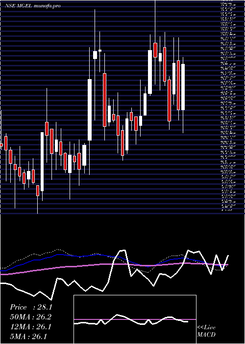  weekly chart MangalamGlobal