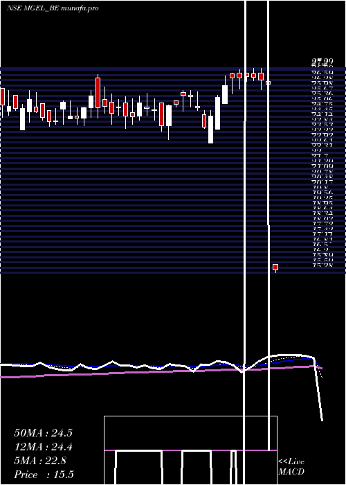  Daily chart MangalamGlobal