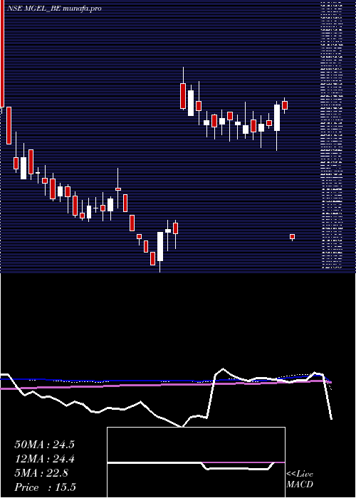  weekly chart MangalamGlobal
