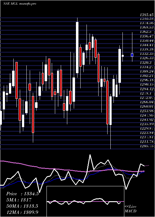  Daily chart MahanagarGas